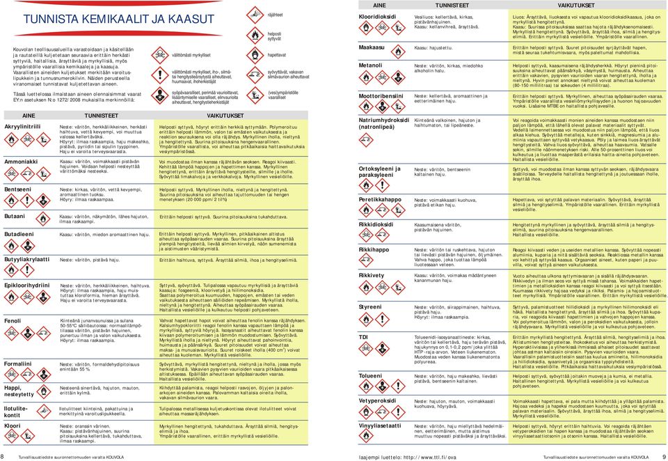 Tässä luettelossa ilmaistaan aineen olennaisimmat vaarat EY:n asetuksen N:o 1272/2008 mukaisilla merkinnöillä: AINE TUNNISTEET VAIKUTUKSET Akryylinitriili Ammoniakki Bentseeni Butaani Neste: väritön,