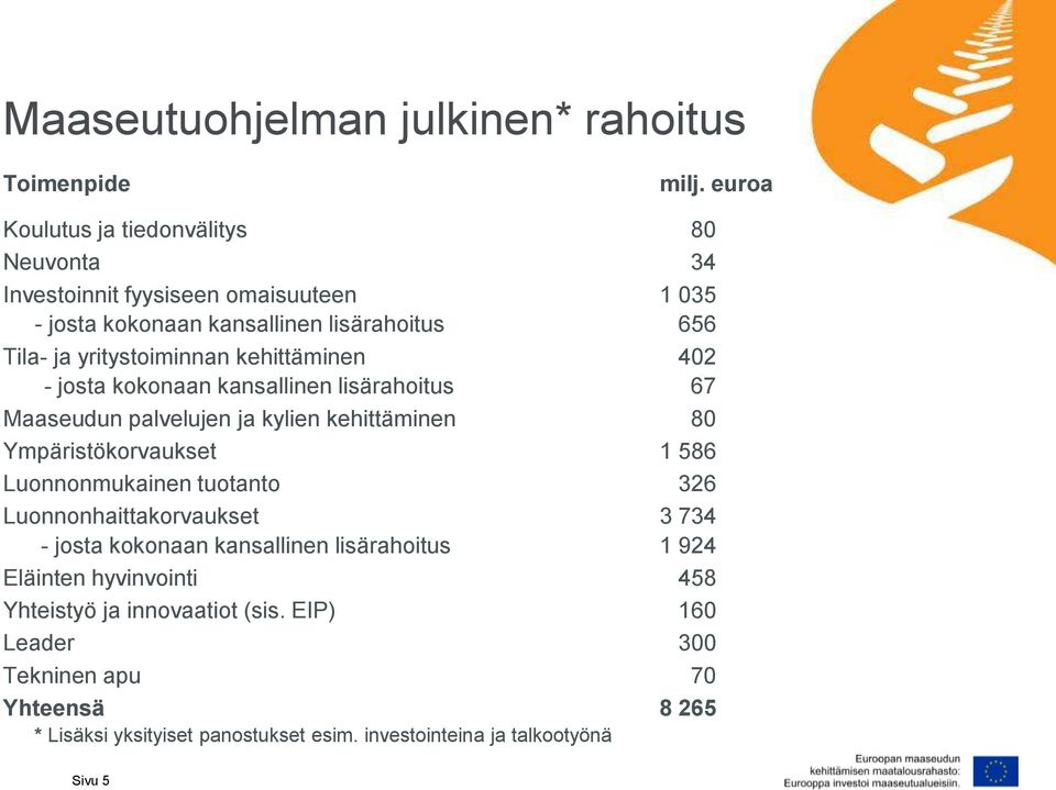 kehittäminen 402 - josta kokonaan kansallinen lisärahoitus 67 Maaseudun palvelujen ja kylien kehittäminen 80 Ympäristökorvaukset 1 586 Luonnonmukainen