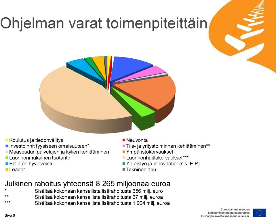 Luonnonhaittakorvaukset*** Yhteistyö ja innovaatiot (sis.