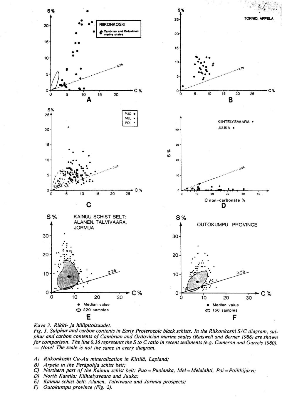 36 represents the S to C ratio in recent sediments (e.g. Cameron and Carrels 1980). Note! The scale is not the same in every diagram.