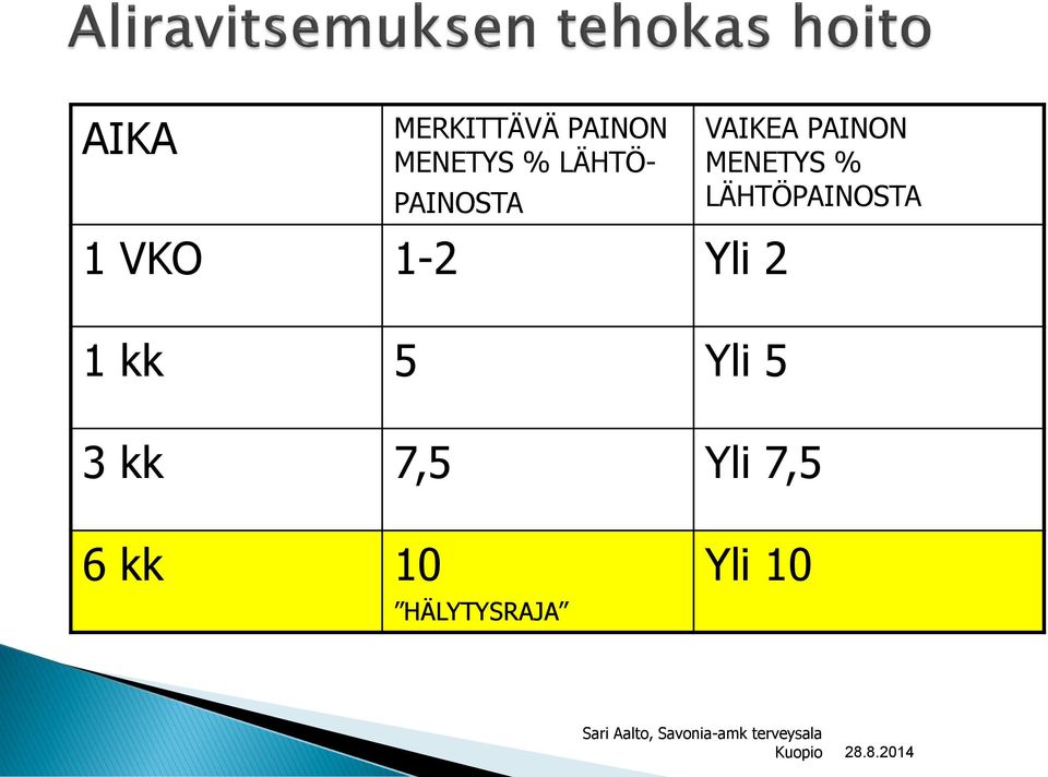 VAIKEA PAINON MENETYS % LÄHTÖPAINOSTA 3
