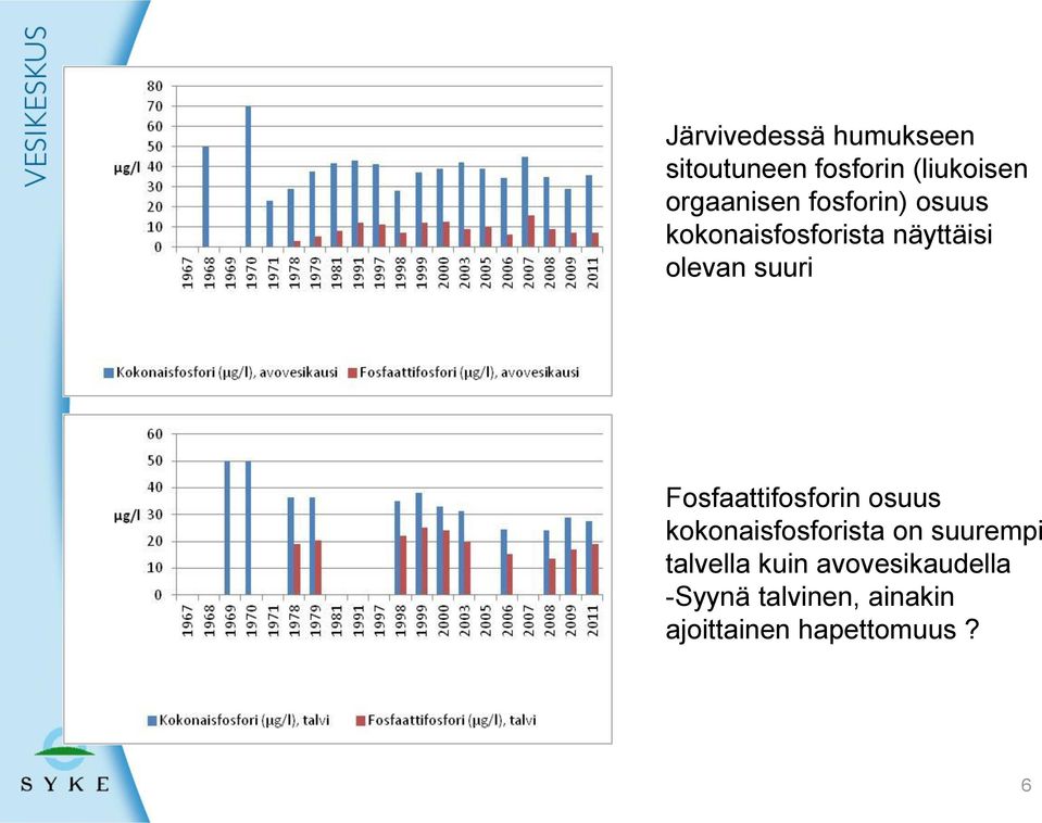 suuri Fosfaattifosforin osuus kokonaisfosforista on suurempi