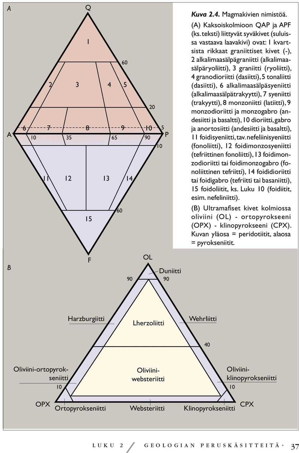 granodioriitti (dasiitti), 5 tonaliitti (dasiitti), 6 alkalimaasälpäsyeniitti (alkalimaasälpätrakyytti), 7 syeniitti (trakyytti), 8 monzoniitti (latiitti), 9 monzodioriitti ja monzogabro (andesiitti