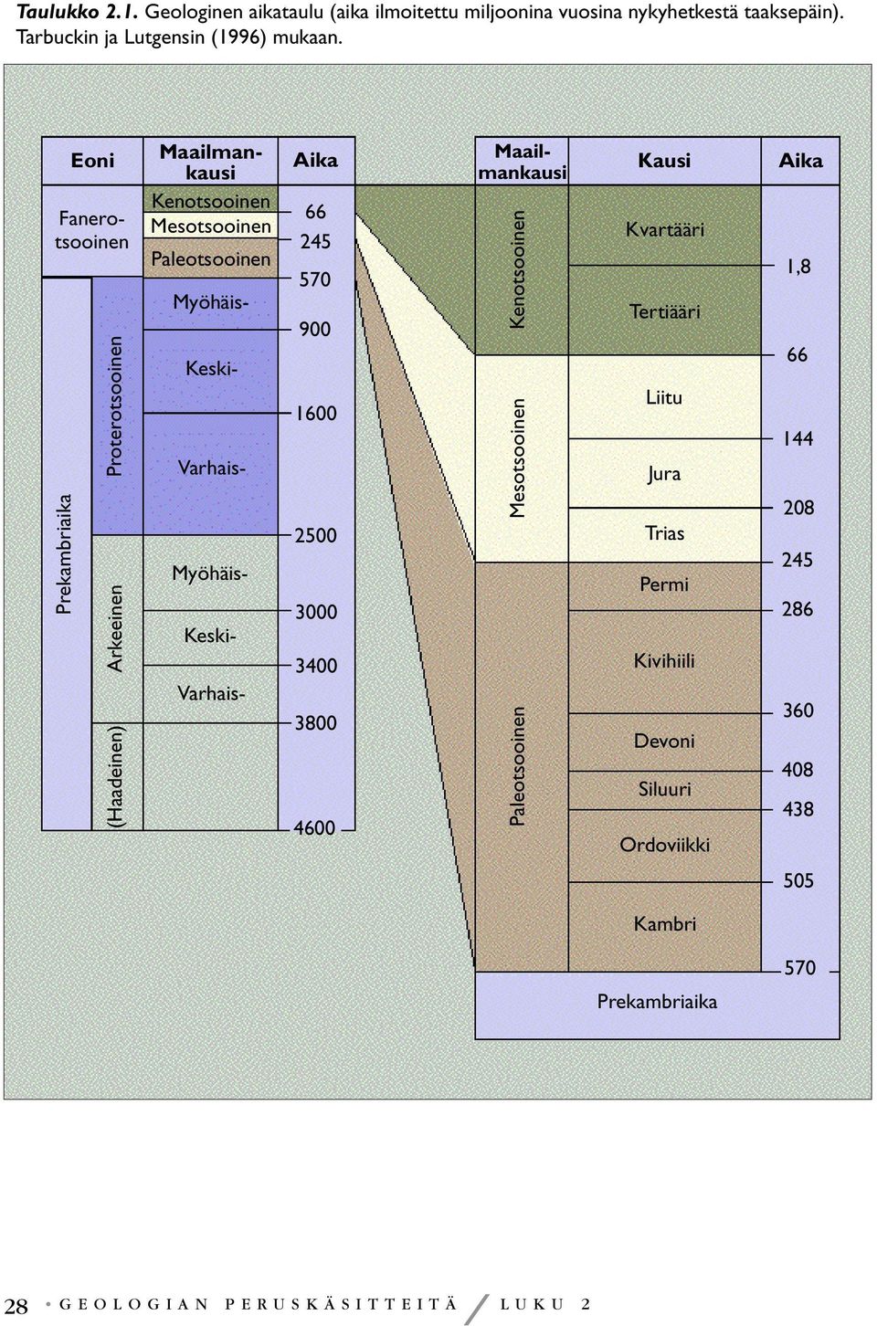 Kenotsooinen Fanerotsooinen 245 66 Mesotsooinen Paleotsooinen 570 Myöhäis- 900 Maailmankausi Mesotsooinen Kenotsooinen Paleotsooinen Kausi Kvartääri