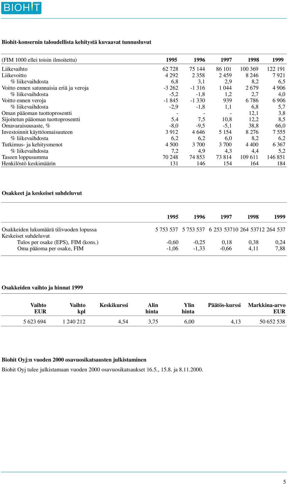 6 786 6 906 % liikevaihdosta -2,9-1,8 1,1 6,8 5,7 Oman pääoman tuottoprosentti - - - 12,1 3,8 Sijoitetun pääoman tuottoprosentti 5,4 7,5 10,8 12,2 8,5 Omavaraisuusaste, % -8,0-9,5-5,1 38,8 66,0