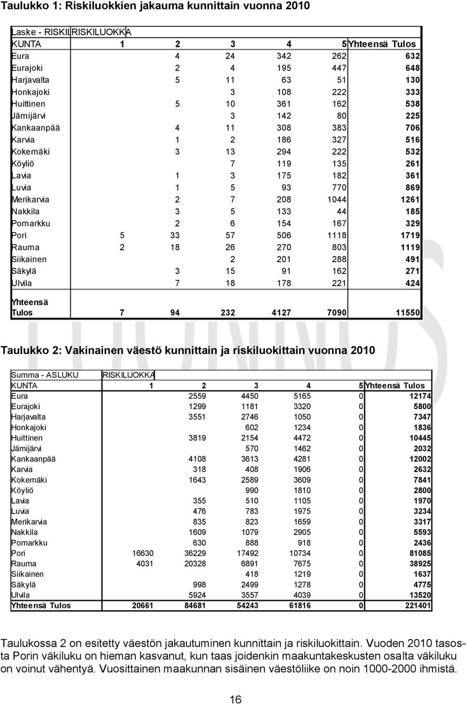 1 5 93 770 869 Merikarvia 2 7 208 1044 1261 Nakkila 3 5 133 44 185 Pomarkku 2 6 154 167 329 Pori 5 33 57 506 1118 1719 Rauma 2 18 26 270 803 1119 Siikainen 2 201 288 491 Säkylä 3 15 91 162 271 Ulvila