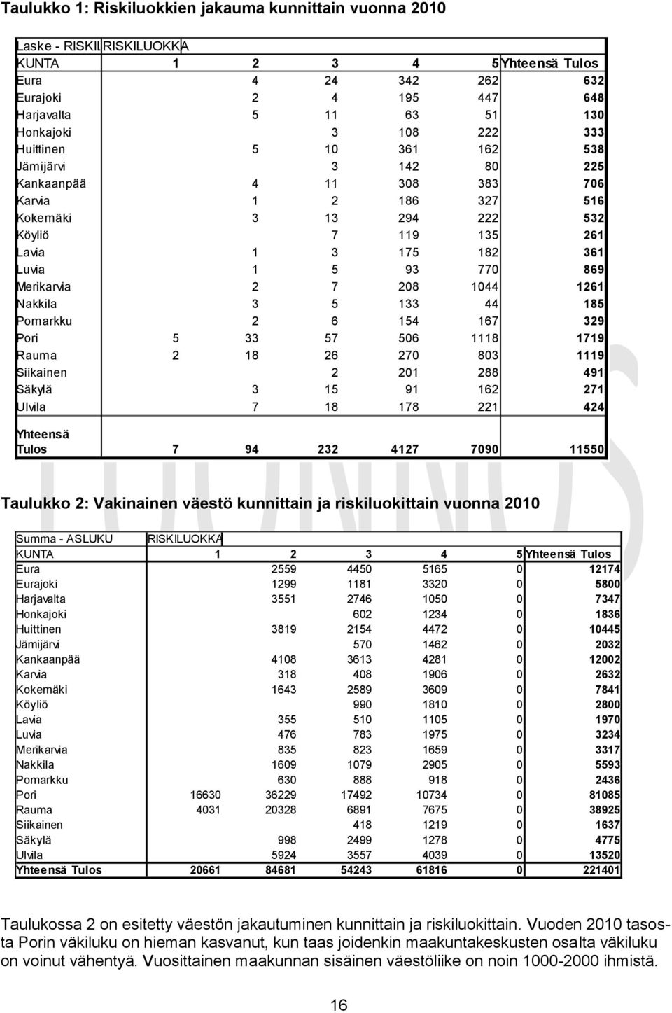 1 5 93 770 869 Merikarvia 2 7 208 1044 1261 Nakkila 3 5 133 44 185 Pomarkku 2 6 154 167 329 Pori 5 33 57 506 1118 1719 Rauma 2 18 26 270 803 1119 Siikainen 2 201 288 491 Säkylä 3 15 91 162 271 Ulvila