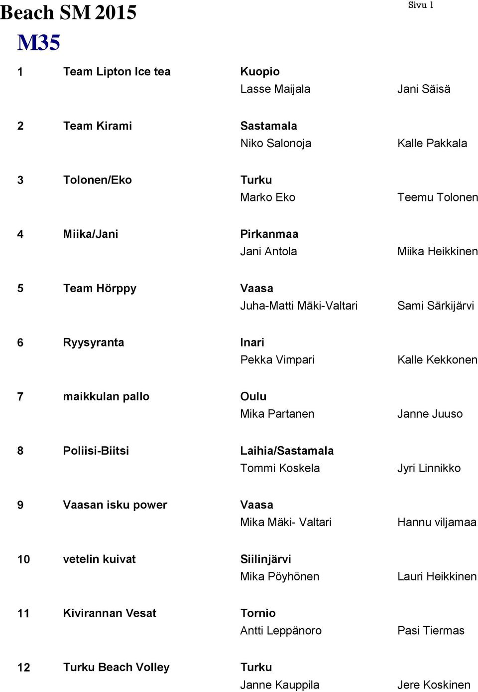 maikkulan pallo Oulu Mika Partanen Janne Juuso 8 Poliisi-Biitsi Laihia/Sastamala Tommi Koskela Jyri Linnikko 9 Vaasan isku power Vaasa Mika Mäki- Valtari Hannu