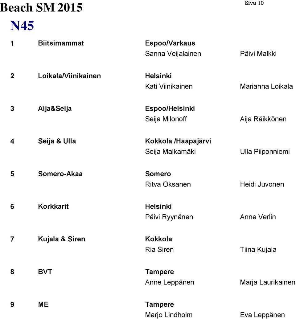 Malkamäki Ulla Piiponniemi 5 Somero-Akaa Somero Ritva Oksanen Heidi Juvonen 6 Korkkarit Päivi Ryynänen Anne