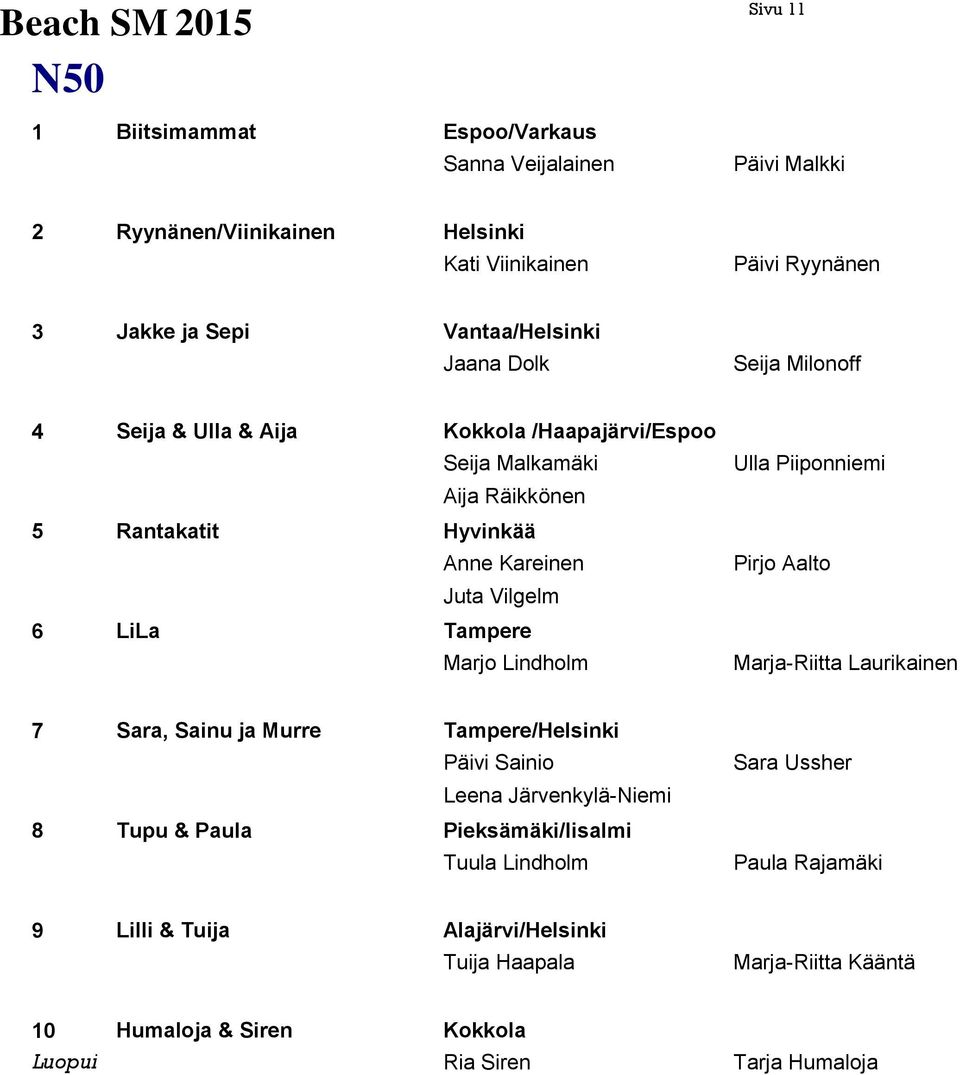 Marjo Lindholm Ulla Piiponniemi Pirjo Aalto Marja-Riitta Laurikainen 7 Sara, Sainu ja Murre 8 Tupu & Paula / Päivi Sainio Leena Järvenkylä-Niemi
