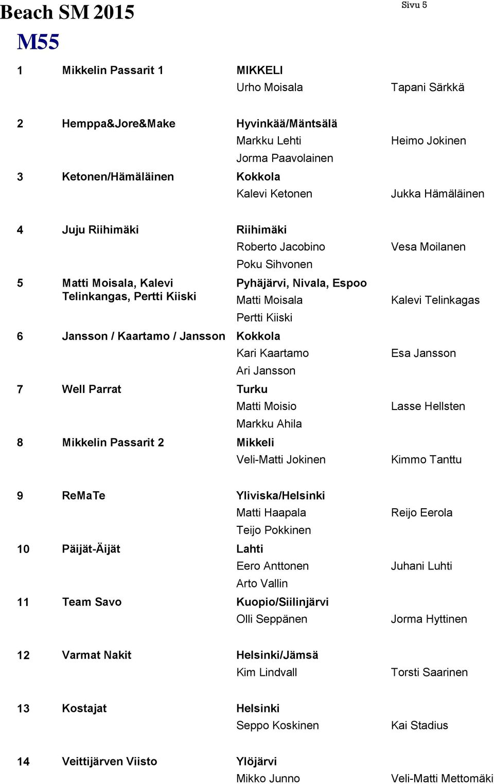 Kiiski 6 Jansson / Kaartamo / Jansson Kokkola Kari Kaartamo Esa Jansson Ari Jansson 7 Well Parrat Turku Matti Moisio Lasse Hellsten Markku Ahila 8 Mikkelin Passarit 2 Mikkeli Veli-Matti Jokinen Kimmo