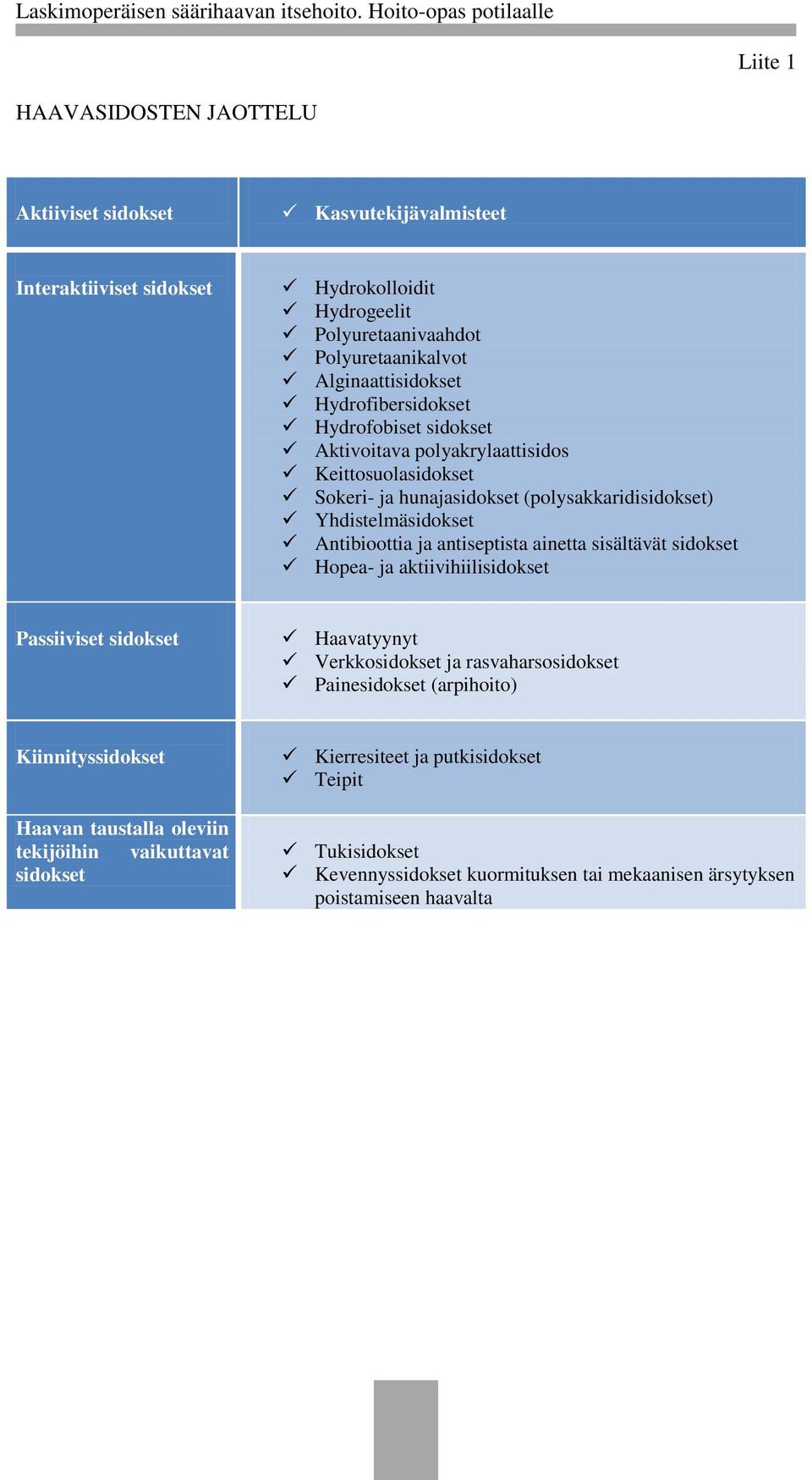 antiseptista ainetta sisältävät sidokset Hopea- ja aktiivihiilisidokset Passiiviset sidokset Haavatyynyt Verkkosidokset ja rasvaharsosidokset Painesidokset (arpihoito)