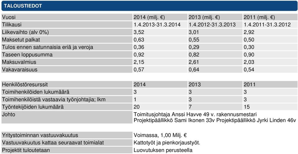 31.3.2014 1.4.2012-31.3.2013 1.4.2011-31.3.2012 Liikevaihto (alv 0%) 3,52 3,01 2,92 Maksetut palkat 0,63 0,55 0,50 Tulos ennen satunnaisia eriä ja veroja 0,36 0,29 0,30 Taseen loppusumma 0,92 0,82