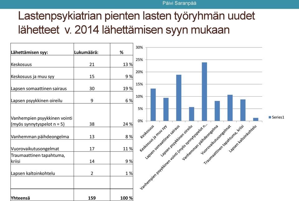 somaattinen sairaus 30 19 % Lapsen psyykkinen oireilu 9 6 % 30% 25% 20% 15% 10% 5% Vanhempien psyykkinen vointi (myös