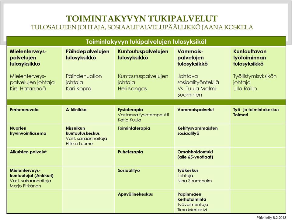 Tuula Malmi- Suominen Työllistymisyksikön Ulla Railio Perheneuvola A-klinikka Fysioterapia Vastaava fysioterapeutti Katja Kuula Vammaispalvelut Työ- ja toimintakeskus Toimari Nuorten hyvinvointiasema