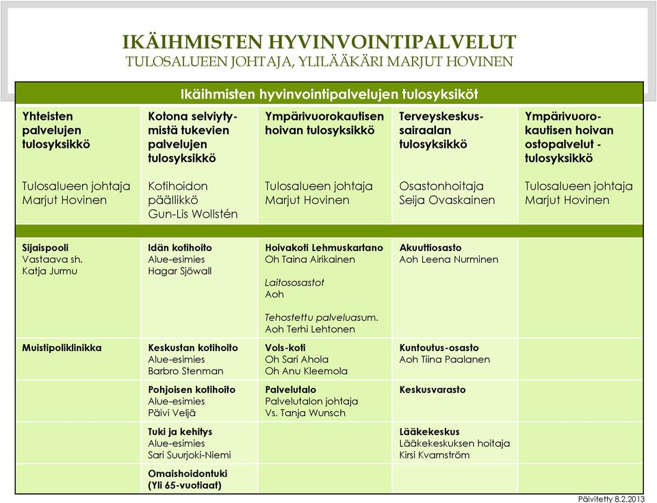 Katja Jurmu Idän kotihoito Hagar Sjöwall Hoivakoti Lehmuskartano Oh Taina Airikainen Laitososastot Aoh Akuuttiosasto Aoh Leena Nurminen Tehostettu palveluasum.