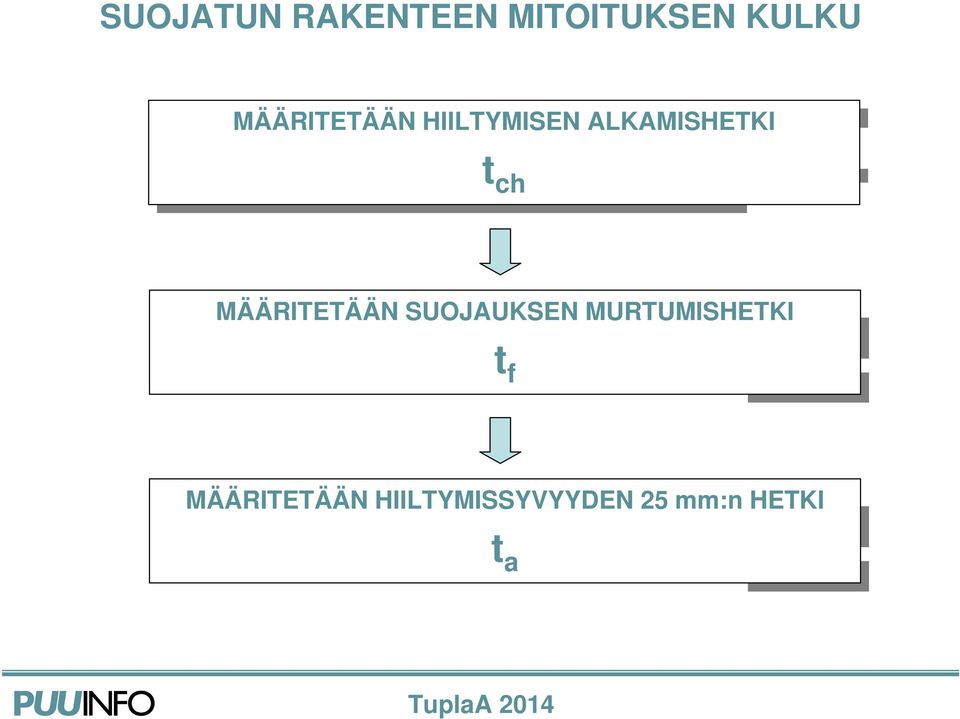 MÄÄRITETÄÄN SUOJAUKSEN MURTUMISHETKI t ff