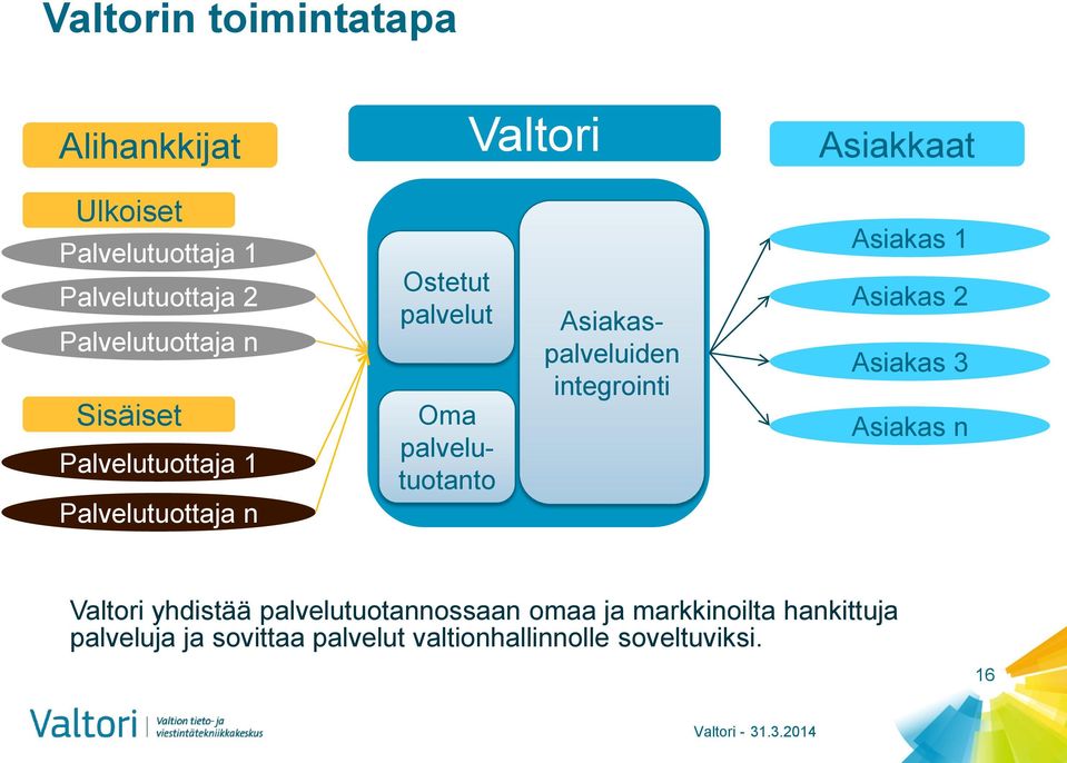 Asiakaspalveluiden integrointi Asiakas 1 Asiakas 2 Asiakas 3 Asiakas n Valtori yhdistää