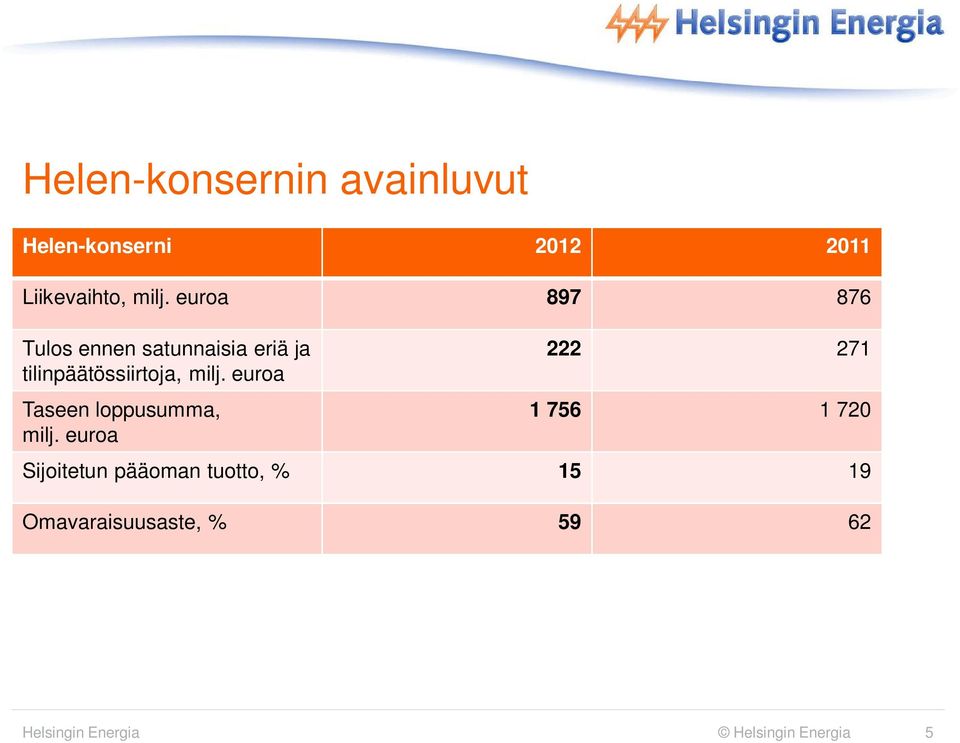 euroa Taseen loppusumma, milj.