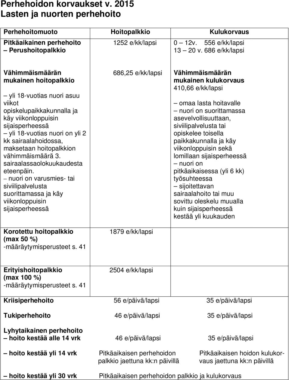 maksetaan hoitopalkkion vähimmäismäärä 3. sairaalassaolokuukaudesta eteenpäin.