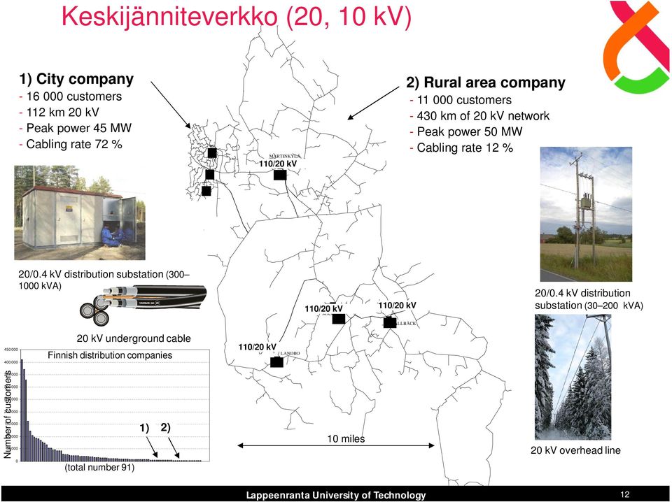 4 kv distribution substation (300 1000 kva) 110/20 kv MASSBY 110/20 kv 20/0.