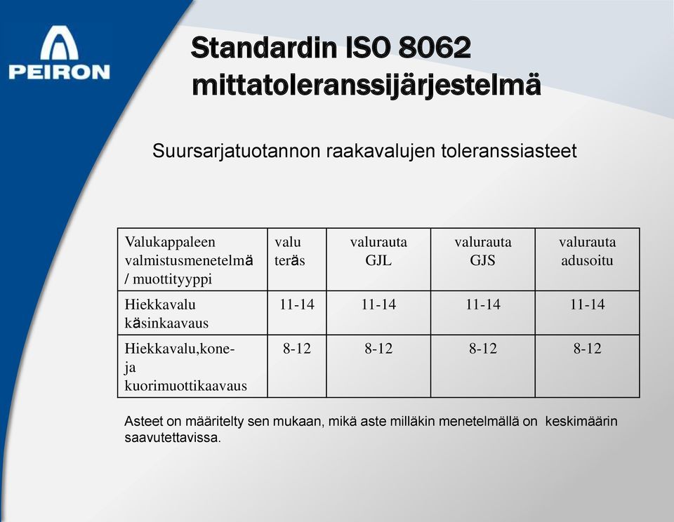 valurauta GJL valurauta GJS valurauta adusoitu 11-14 11-14 11-14 11-14 8-12 8-12 8-12