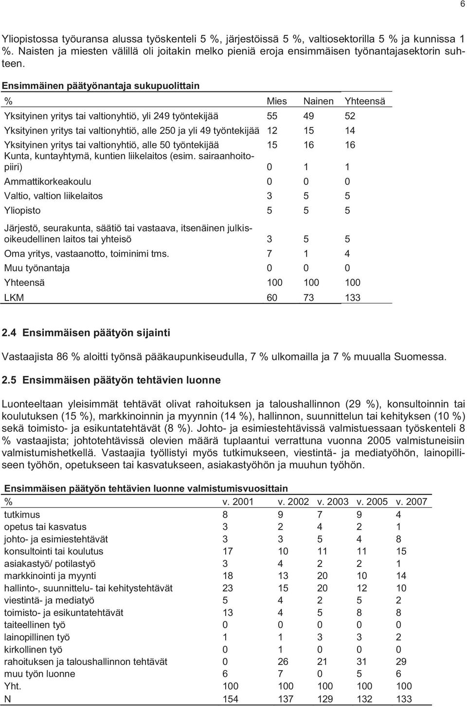 Ensimmäinen päätyönantaja sukupuolittain % Mies Nainen Yhteensä Yksityinen yritys tai valtionyhtiö, yli 249 työntekijää 55 49 52 Yksityinen yritys tai valtionyhtiö, alle 250 ja yli 49 työntekijää 12