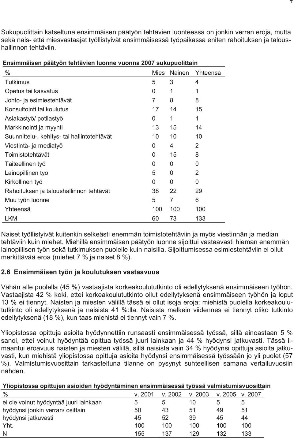 Ensimmäisen päätyön tehtävien luonne vuonna 2007 sukupuolittain % Mies Nainen Yhteensä Tutkimus 5 3 4 Opetus tai kasvatus 0 1 1 Johto- ja esimiestehtävät 7 8 8 Konsultointi tai koulutus 17 14 15
