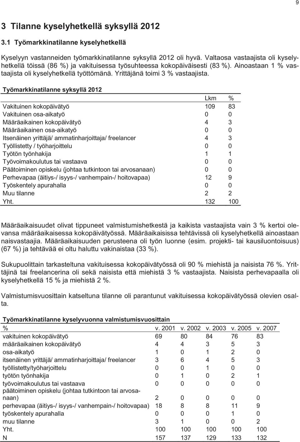 Työmarkkinatilanne syksyllä 2012 Lkm % Vakituinen kokopäivätyö 109 83 Vakituinen osa-aikatyö 0 0 Määräaikainen kokopäivätyö 4 3 Määräaikainen osa-aikatyö 0 0 Itsenäinen yrittäjä/ ammatinharjoittaja/