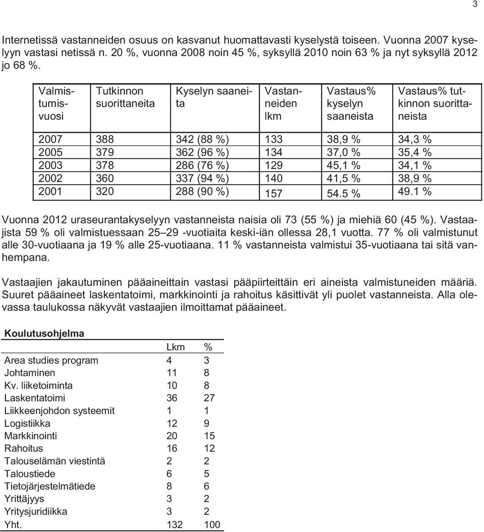 Valmistumisvuosi Tutkinnon suorittaneita Kyselyn saaneita Vastanneiden lkm Vastaus% kyselyn saaneista Vastaus% tutkinnon suorittaneista 2007 388 342 (88 %) 133 38,9 % 34,3 % 2005 379 362 (96 %) 134