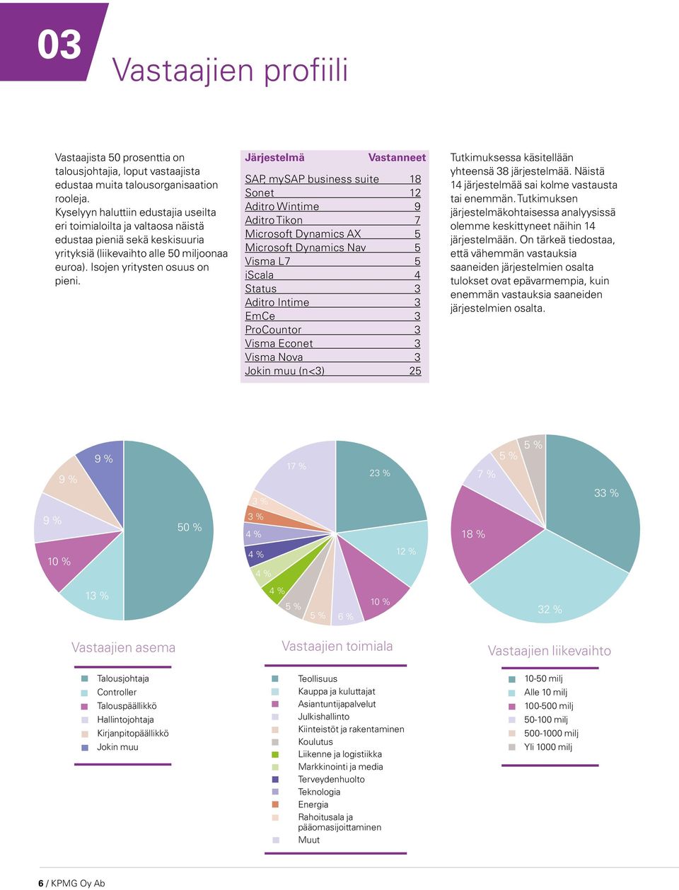 Järjestelmä Vastanneet SAP, mysap business suite 18 Sonet 12 Aditro Wintime 9 Aditro Tikon 7 Microsoft Dynamics AX 5 Microsoft Dynamics Nav 5 Visma L7 5 iscala 4 Status 3 Aditro Intime 3 EmCe 3