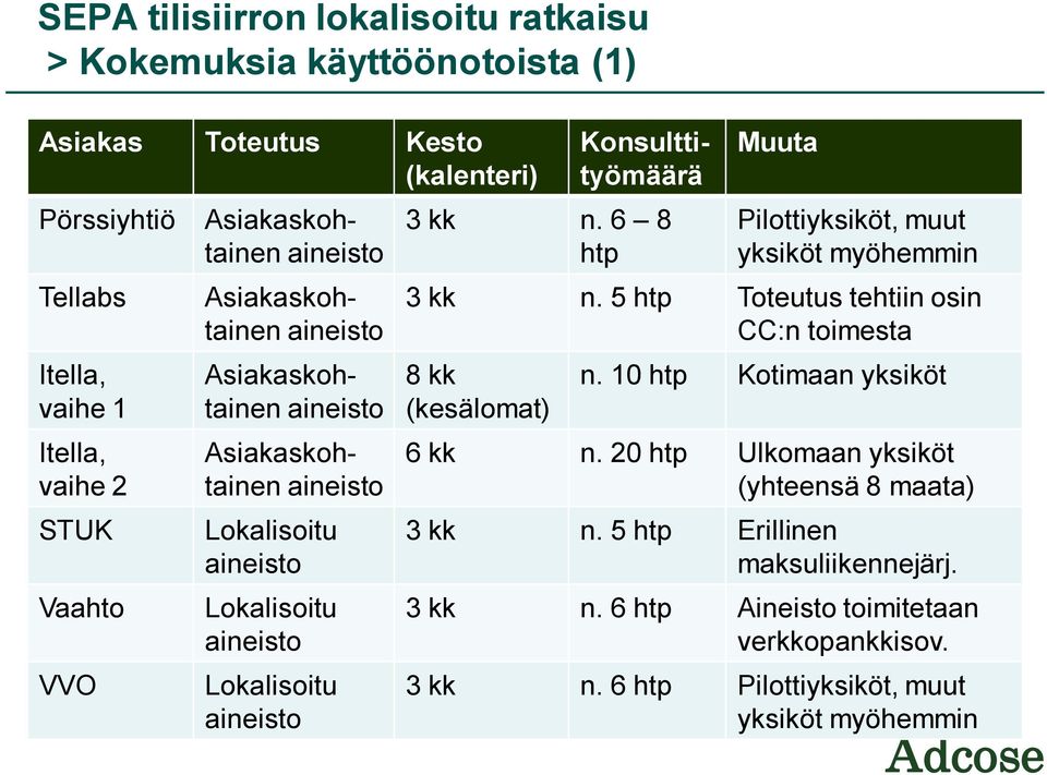 aineisto 3 kk n. 6 8 htp Muuta Pilottiyksiköt, muut yksiköt myöhemmin 3 kk n. 5 htp Toteutus tehtiin osin CC:n toimesta 8 kk (kesälomat) n. 10 htp Kotimaan yksiköt 6 kk n.