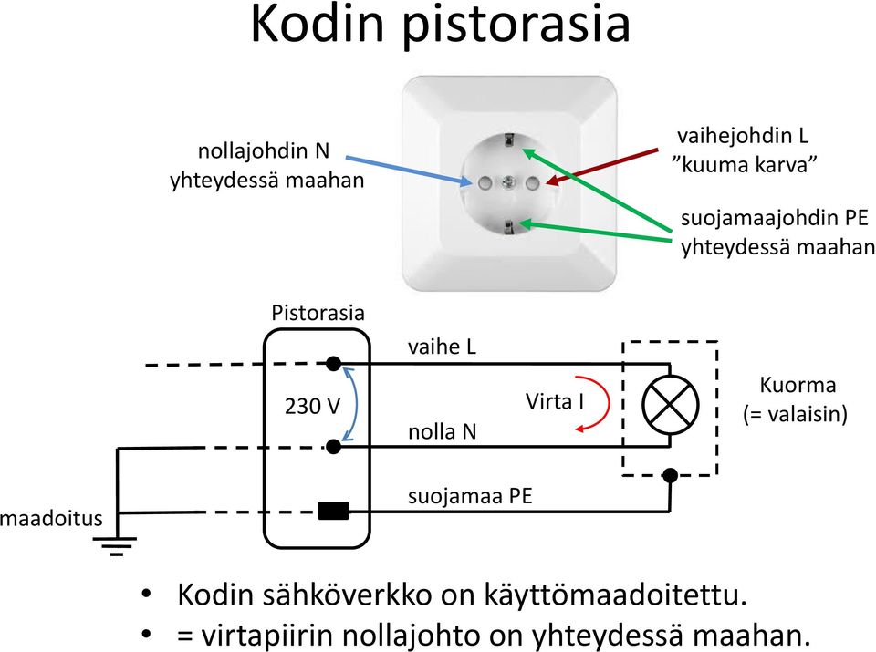 nolla N Virta I Kuorma (= valaisin) maadoitus suojamaa PE Kodin