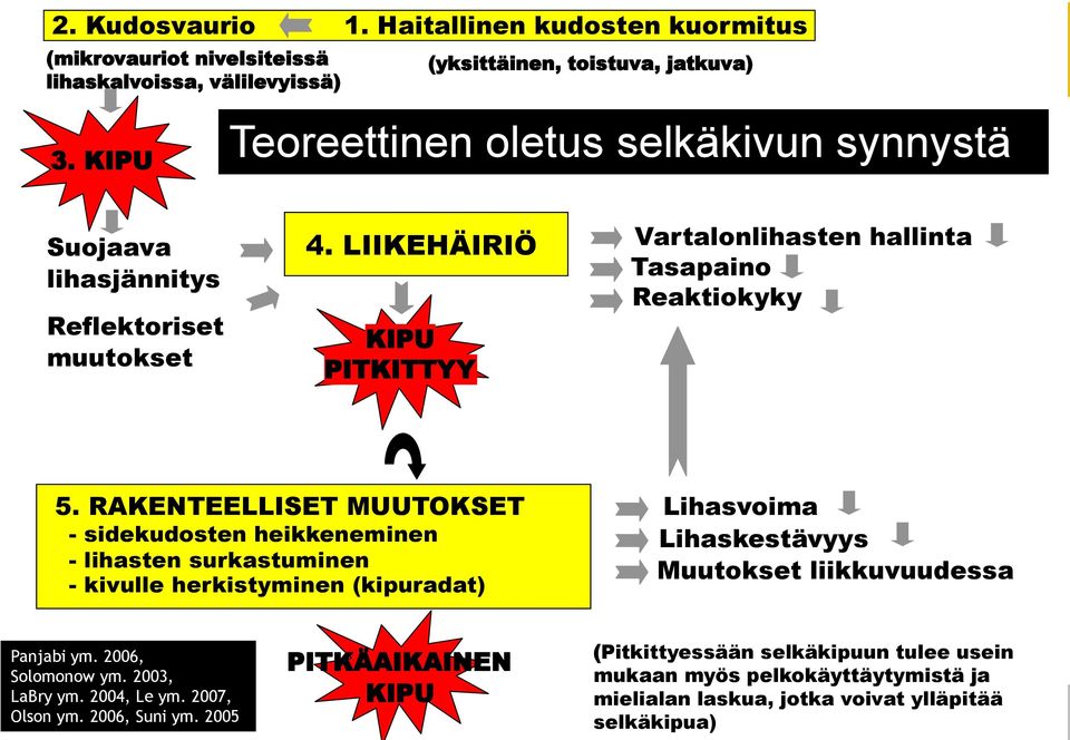 LIIKEHÄIRIÖ Vartalonlihasten hallinta Tasapaino Reaktiokyky KIPU PITKITTYY 5.