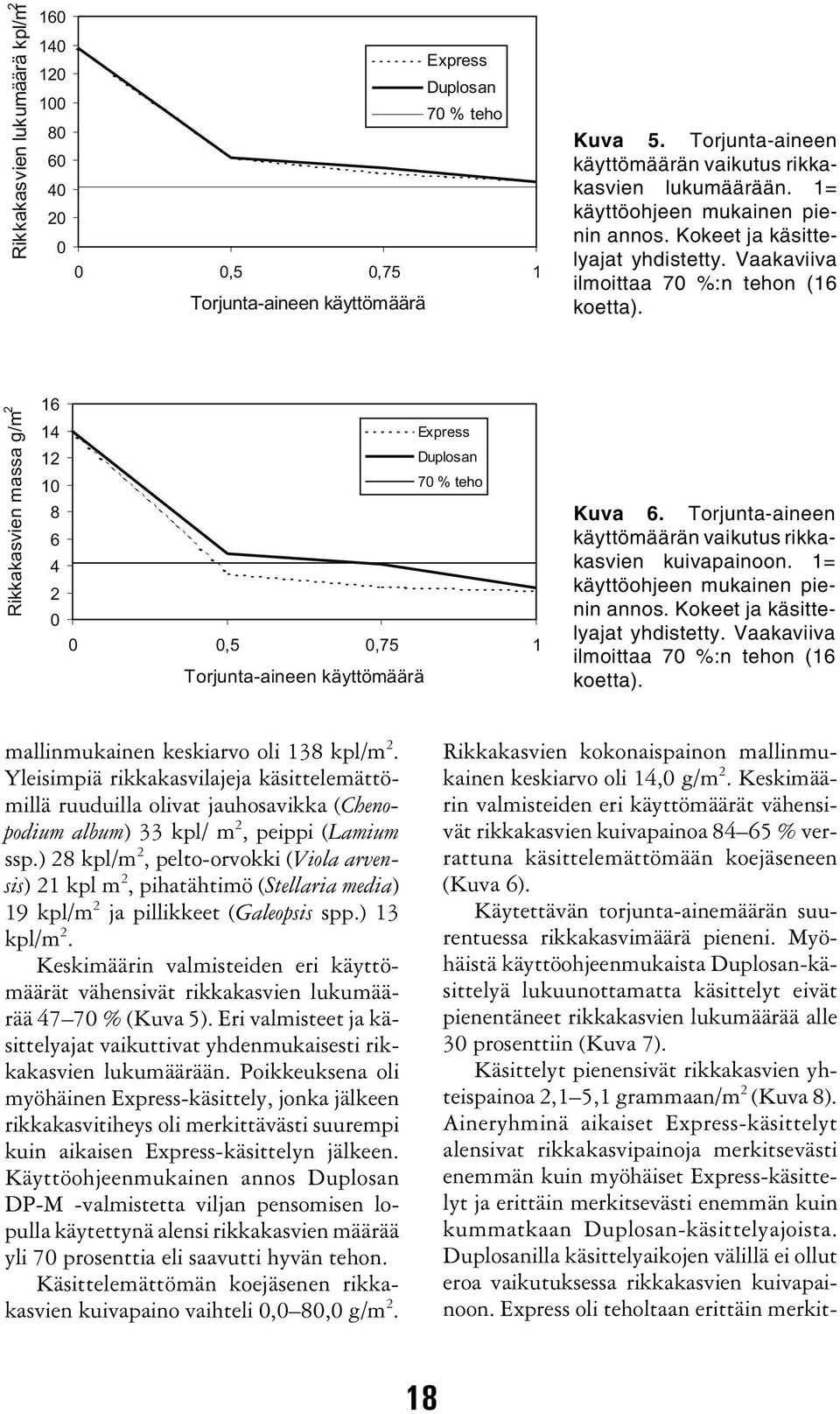 Rikkakasvien massa g/m 2 16 14 12 10 8 6 4 2 0 Express Duplosan 70 % teho 0 0,5 0,75 1 Torjunta-aineen käyttömäärä Kuva 6. Torjunta-aineen käyttömäärän vaikutus rikkakasvien kuivapainoon.