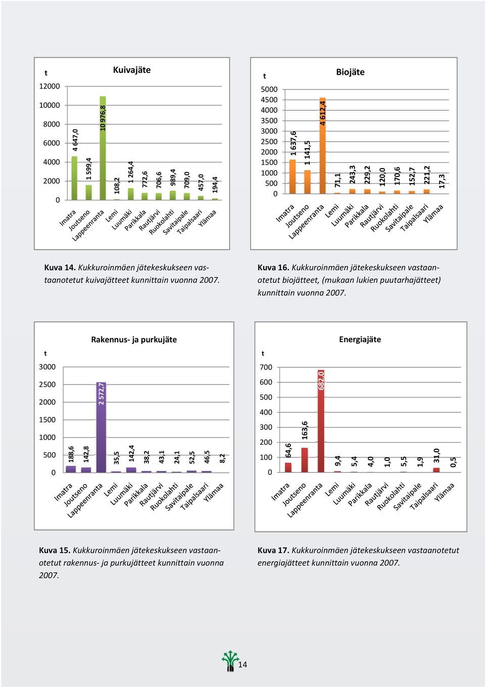 Kukkuroinmäen jätekeskukseen vastaanotetut biojätteet, (mukaan lukien puutarhajätteet) kunnittain vuonna 2007.