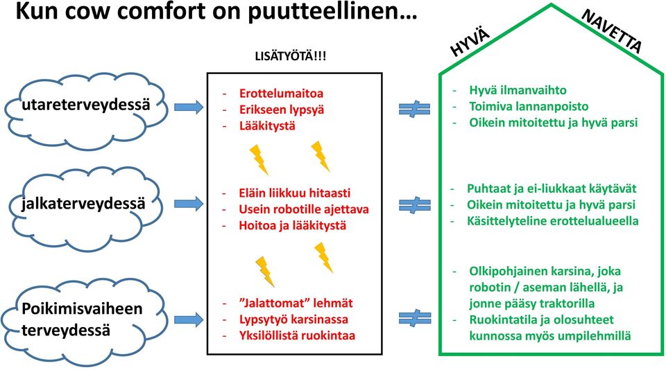 jalkaterveydessä - Eläin liikkuu hitaasti - Usein robotille ajettava - Hoitoa ja lääkitystä - Puhtaat ja ei-liukkaat käytävät - Oikein mitoitettu ja hyvä