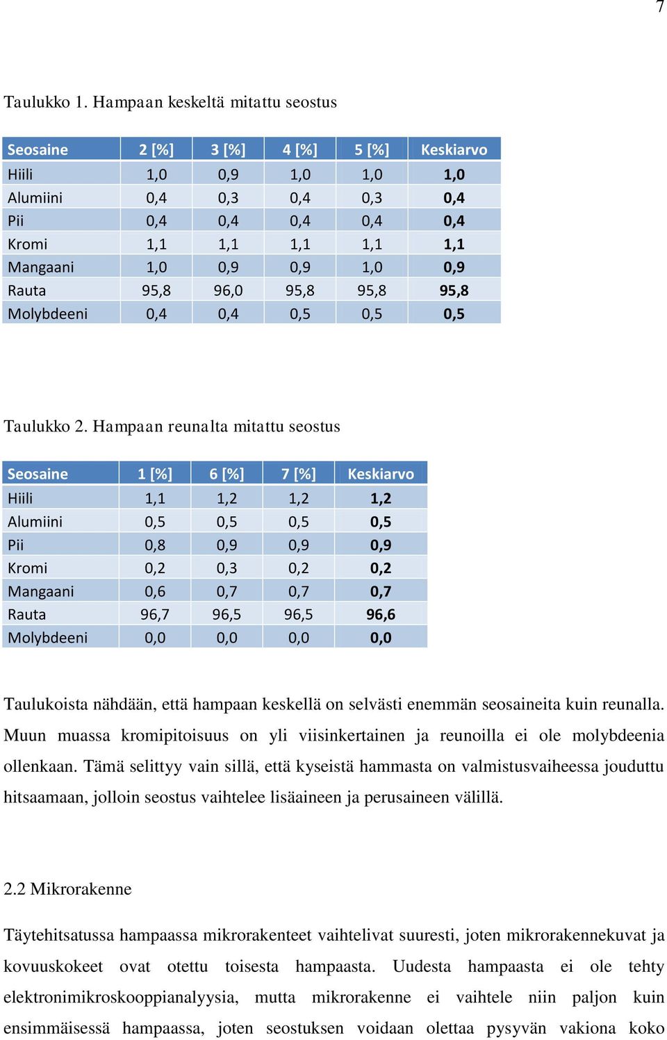 0,9 1,0 0,9 Rauta 95,8 96,0 95,8 95,8 95,8 Molybdeeni 0,4 0,4 0,5 0,5 0,5 Taulukko 2.