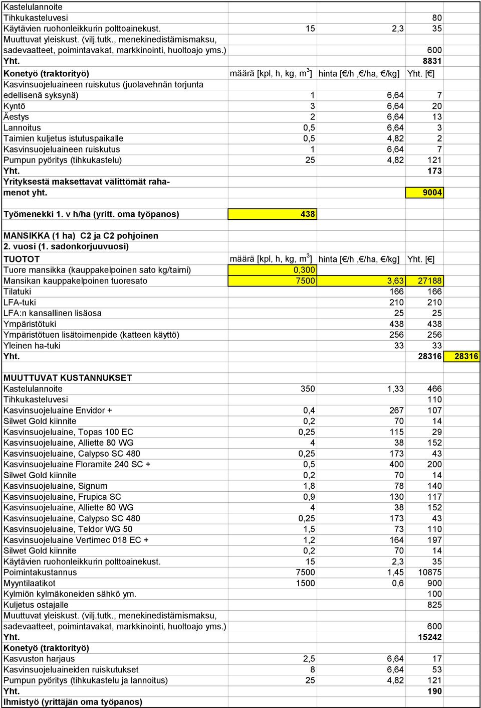 Kasvinsuojeluaineen ruiskutus 1 6,64 7 Pumpun pyöritys (tihkukastelu) 25 4,82 121 Yht. 173 Yrityksestä maksettavat välittömät rahamenot yht. 9004 Työmenekki 1. v h/ha (yritt.