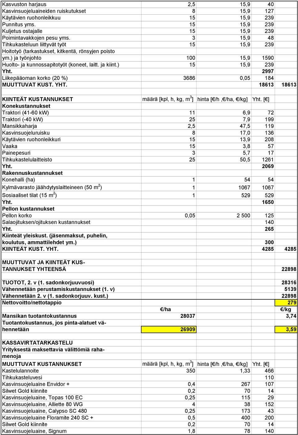 ) 15 15,9 239 Yht. 2997 Liikepääoman korko (20 %) 3686 0,05 184 MUUTTUVAT KUST. YHT. 18613 18613 KIINTEÄT KUSTANNUKSET määrä [kpl, h, kg, m 3 ] hinta [ /h, /ha, /kg] Yht.