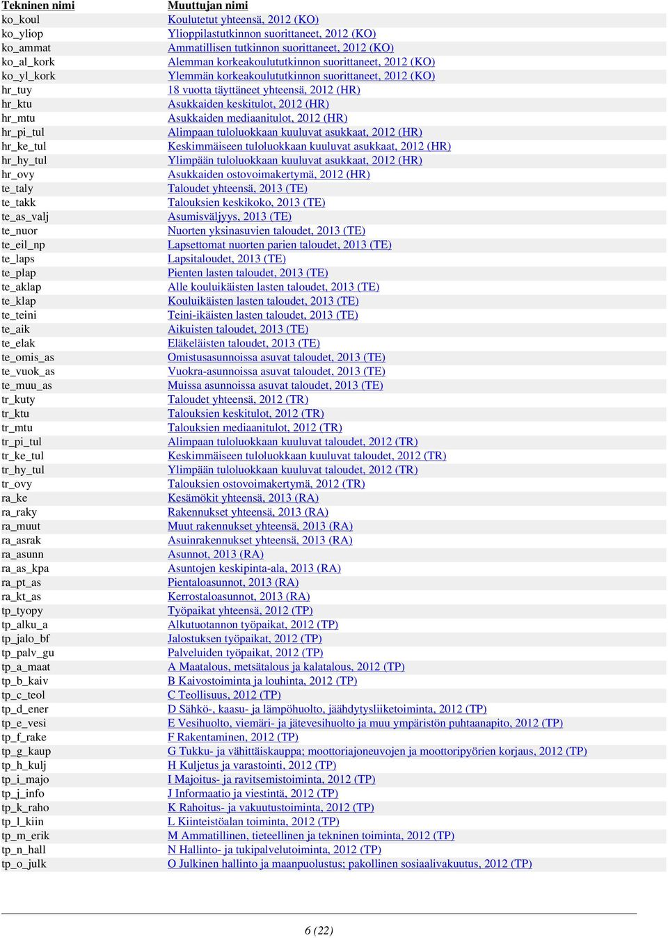 tp_palv_gu tp_a_maat tp_b_kaiv tp_c_teol tp_d_ener tp_e_vesi tp_f_rake tp_g_kaup tp_h_kulj tp_i_majo tp_j_info tp_k_raho tp_l_kiin tp_m_erik tp_n_hall tp_o_julk Koulutetut yhteensä, 2012 (KO)