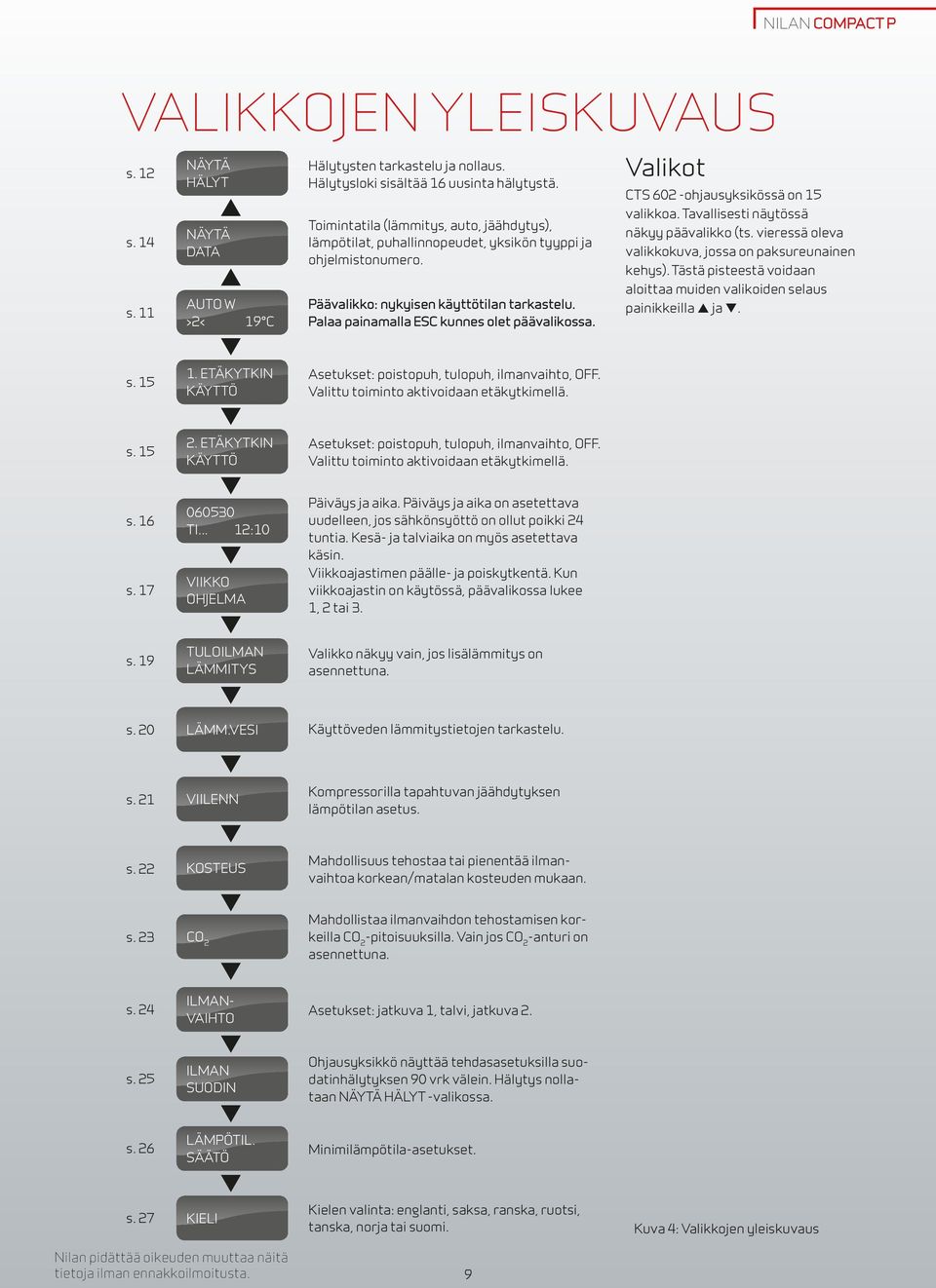 Valikot CTS 602 -ohjausyksikössä on 15 valikkoa. Tavallisesti näytössä näkyy päävalikko (ts. vieressä oleva valikkokuva, jossa on paksureunainen kehys).