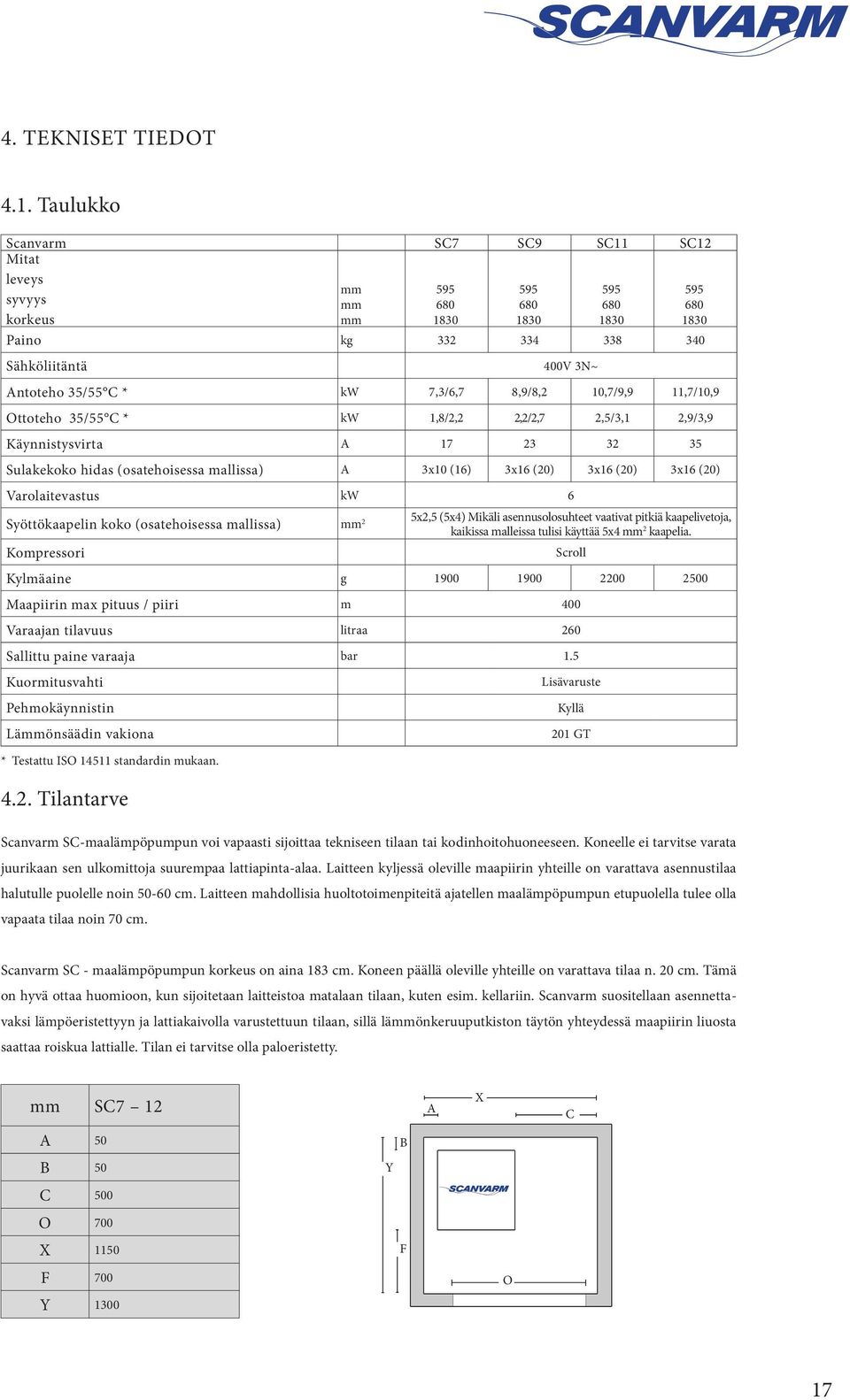 11,7/10,9 Ottoteho 35/55 C * kw 1,8/2,2 2,2/2,7 2,5/3,1 2,9/3,9 Käynnistysvirta A 17 23 32 35 Sulakekoko hidas (osatehoisessa mallissa) A 3x10 (16) 3x16 (20) 3x16 (20) 3x16 (20) Varolaitevastus kw 6