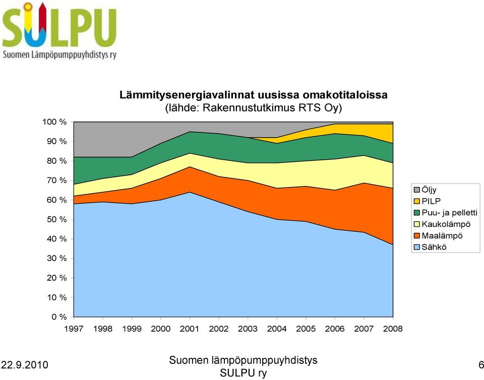 Öljy PILP Puu- ja pelletti Kaukolämpö Maalämpö Sähkö 20 % 10 %