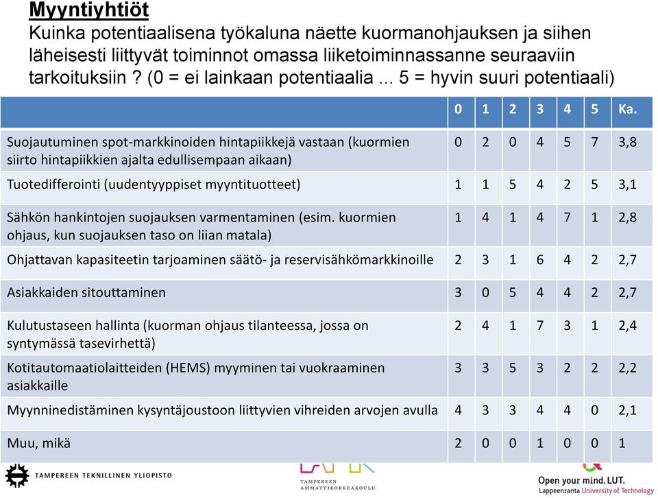 0 2 0 4 5 7 3,8 Tuotedifferointi (uudentyyppiset myyntituotteet) 1 1 5 4 2 5 3,1 Sähkön hankintojen suojauksen varmentaminen (esim.