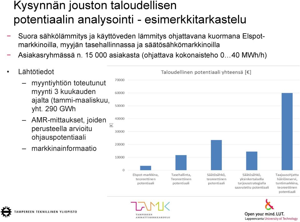 n. 15 000 asiakasta (ohjattava kokonaisteho 0 40 MWh/h) Lähtötiedot myyntiyhtiön toteutunut myynti 3 kuukauden