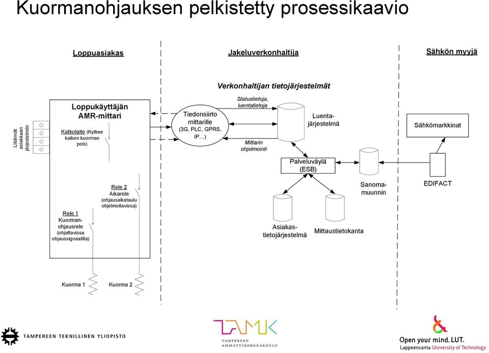 Statustietoja, luentatietoja Mittarin ohjelmointi Luentajärjestelmä Sähkömarkkinat Palveluväylä (ESB) Rele 1 Kuormanohjausrele