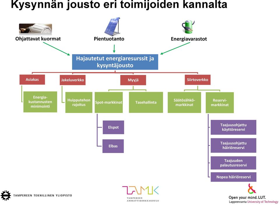 minimointi Huipputehon rajoitus Spot-markkinat Tasehallinta Säätösähkömarkkinat Reservimarkkinat