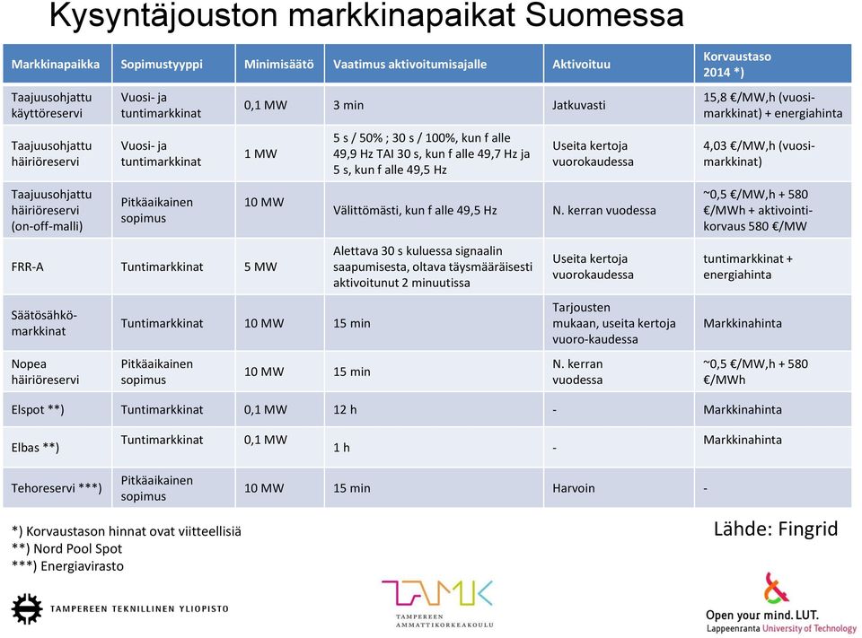 häiriöreservi Tuntimarkkinat 10 MW 15 min Pitkäaikainen sopimus 10 MW 15 min 5 s / 50% ; 30 s / 100%, kun f alle 49,9 Hz TAI 30 s, kun f alle 49,7 Hz ja 5 s, kun f alle 49,5 Hz Välittömästi, kun f