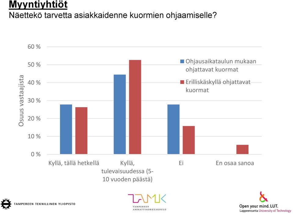 60 % 50 % Ohjausaikataulun mukaan ohjattavat kuormat 40 % 30 %